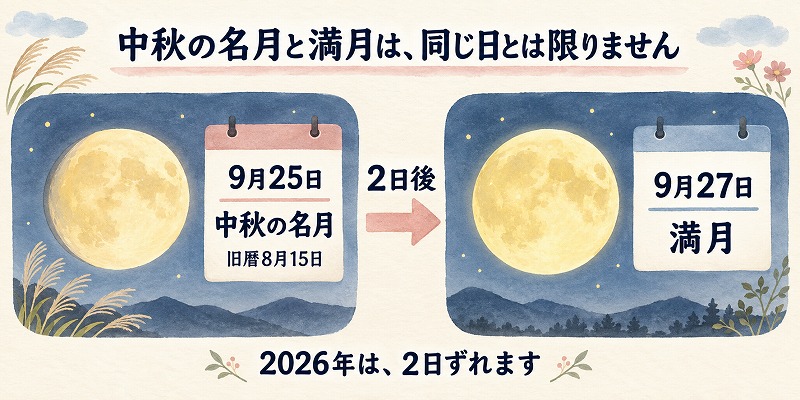 2026年の中秋の名月は9月25日、満月は2日後の9月27日で、同じ日とは限らないことを示した図