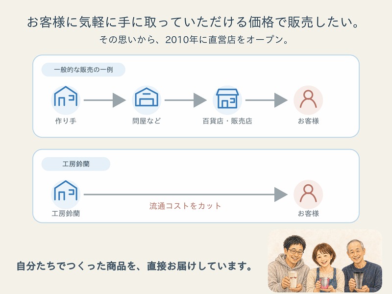 工房鈴蘭の販売方法。商品を直接お客様に届けることで流通コストをカット。